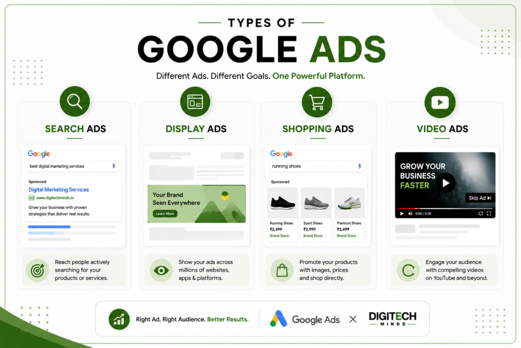Types of Google Ads – Search Ads, Display Ads, Shopping Ads, and Video Ads infographic for PPC advertising, lead generation, and online business growth.