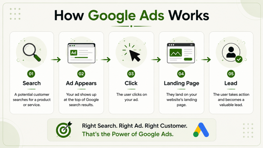 How Google Ads works infographic explaining the PPC advertising process from search query to ad click, landing page, and lead generation for businesses.
