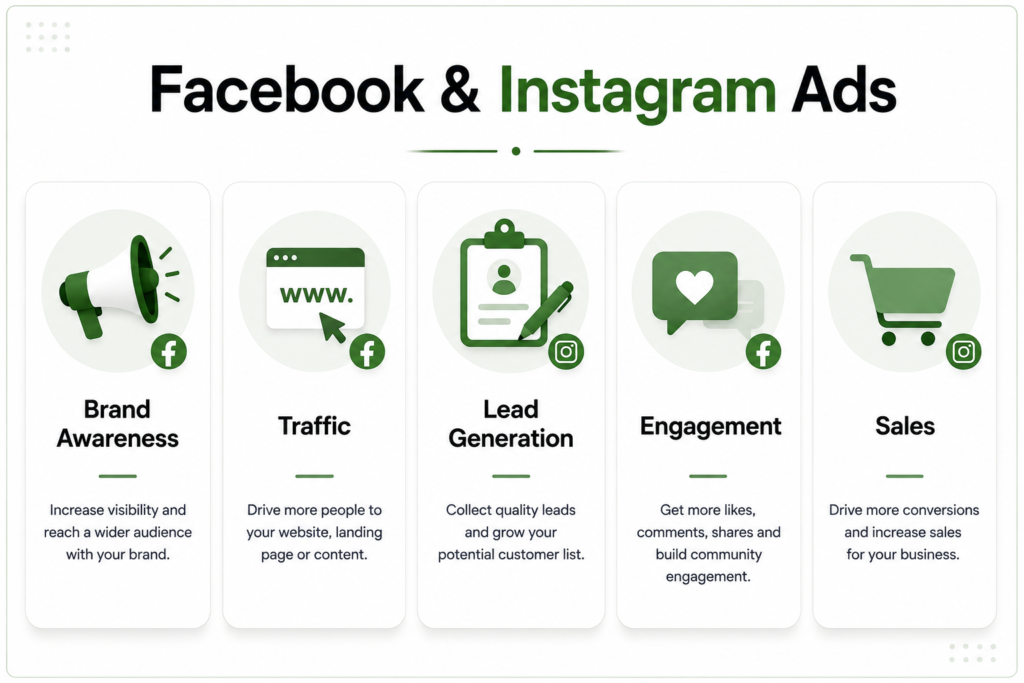 Facebook and Instagram Ads infographic highlighting Meta Ads campaign objectives including Brand Awareness, Traffic, Lead Generation, Engagement, and Sales to grow your business.